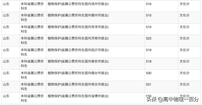 2021山东本科提前批投档分数线汇总