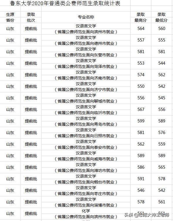 2020鲁东大学在山东本科录取情况（2021考生收藏）