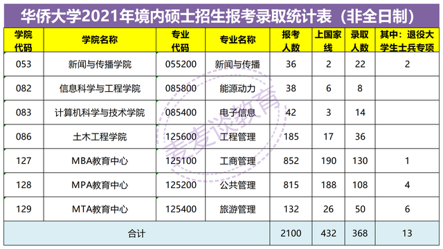 河南师范大学、华侨大学、上海财经大学2021年硕士研究生报录比