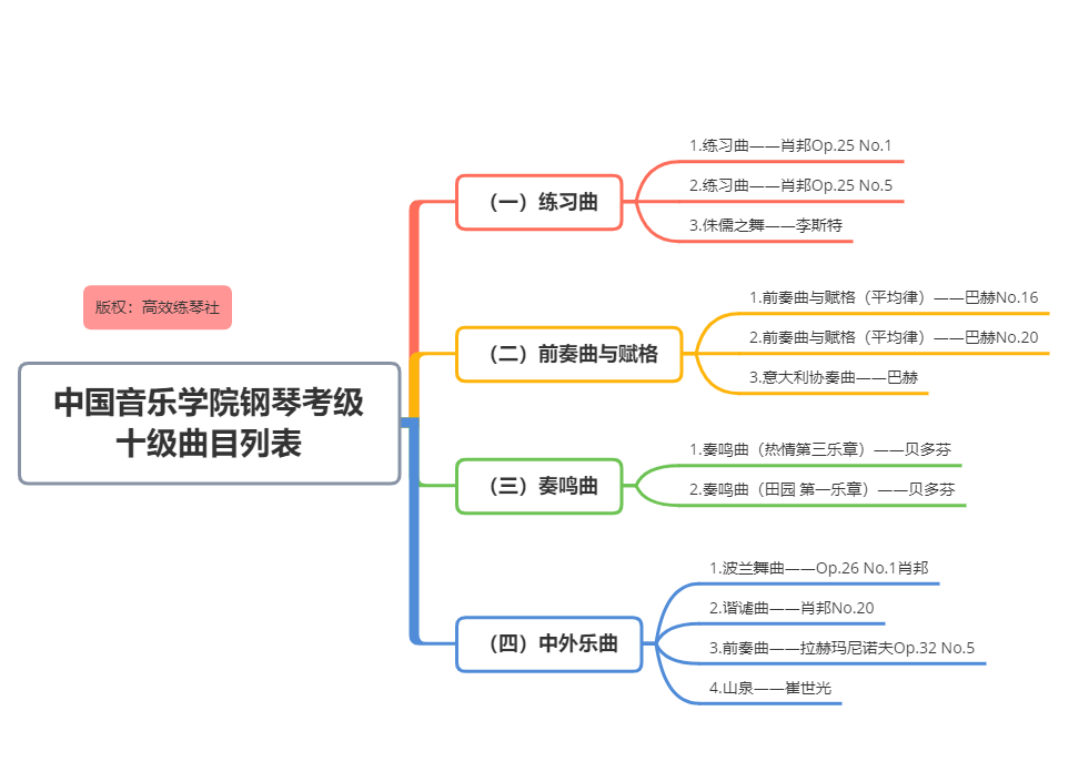 收藏系列 | 中国音乐学院钢琴考级曲目列表、综合考点来了
