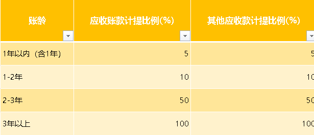 坏帐准备计提的最新规定（坏账准备计提标准）