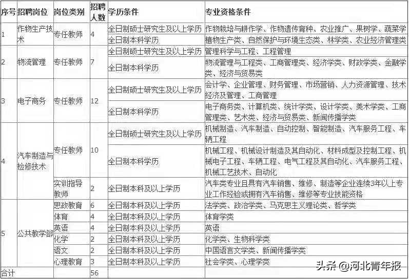 保定职业技术学院招聘（河北一县招教师56名）