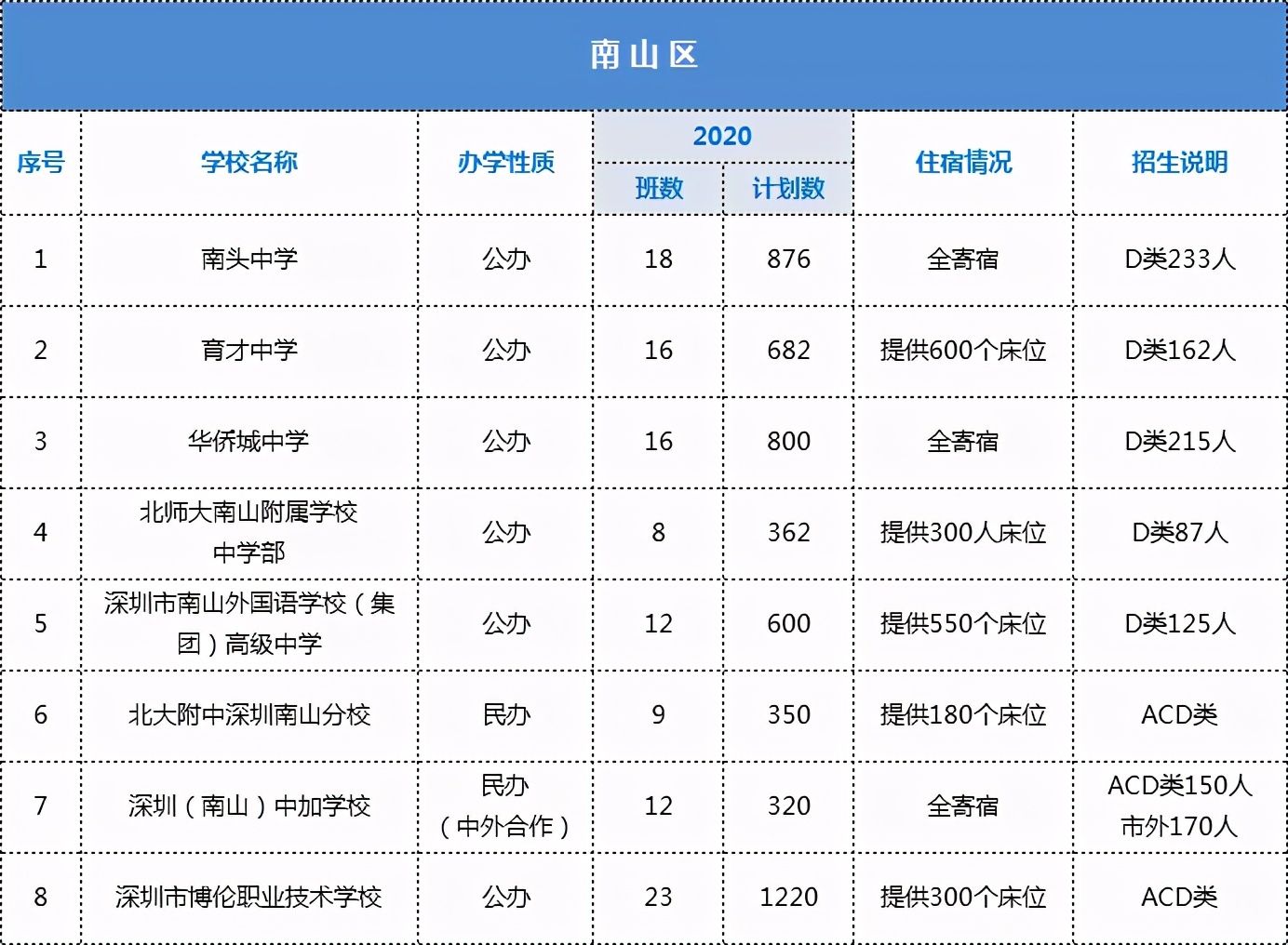 深圳各大高中招生计划、住宿情况汇总！哪些学校可以走读？