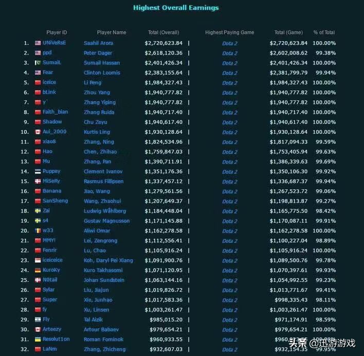 ti奖金和世界杯奖金(DOTA2：Ti9奖金分配表出炉，冠军可以分得一亿人民币)