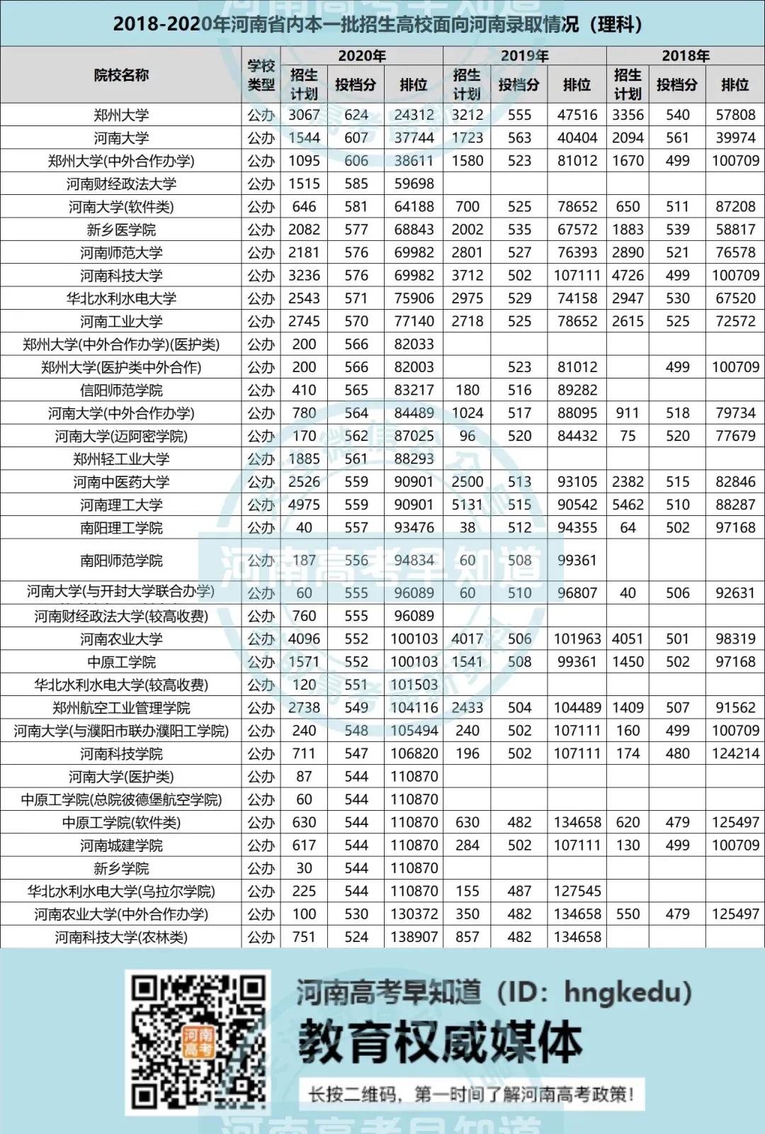 河南省内高校的录取分汇总！附2018-2020年录取数据