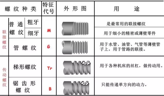 这篇文章，5分钟让您轻松了解螺纹常识