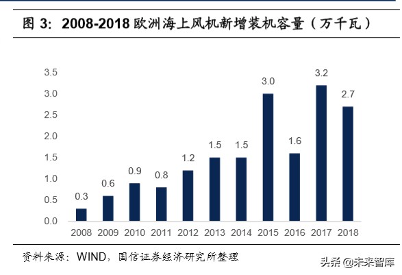 风电产业链梳理专题报告：市场格局变迁和主要企业介绍