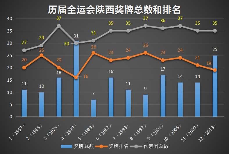 陕西全运会金牌什么样(不敢想像！历届全运会陕西奖牌数平均都在20名以后，有一次竟是倒数第一)