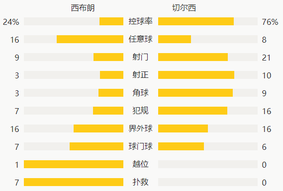 切尔西3-3战平西布朗(英超-半场连扳三球！芒特世界波切尔西3-3西布朗)