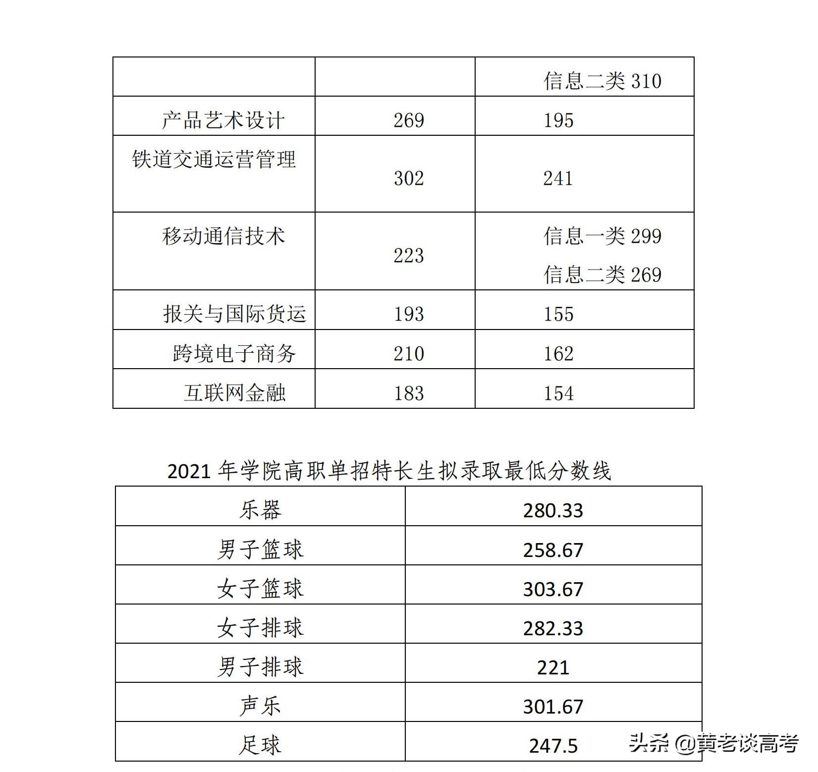 2021年四川省高职单招院校录取分数线大全（二）