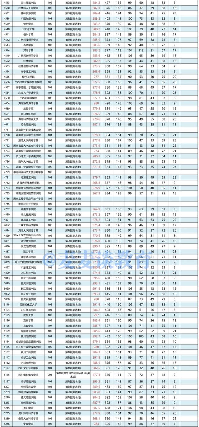 湖南2021年普高招生本科批(艺术类平行组)平行一志愿投档分数线