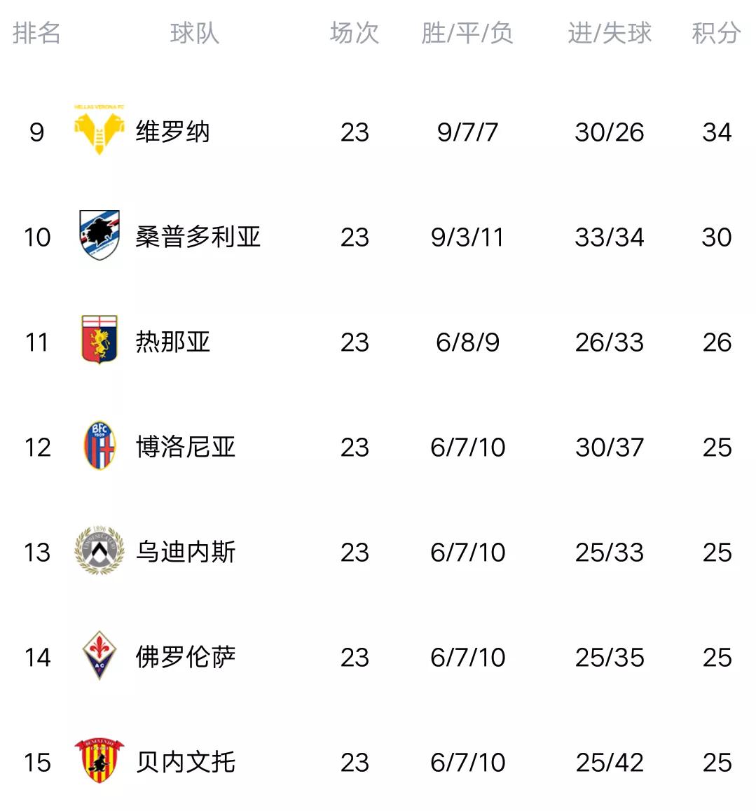 意甲23轮前瞻尤文vs克罗托内（意甲最新积分榜：尤文3-0完胜克罗托内，攀升第三，C罗双响！）