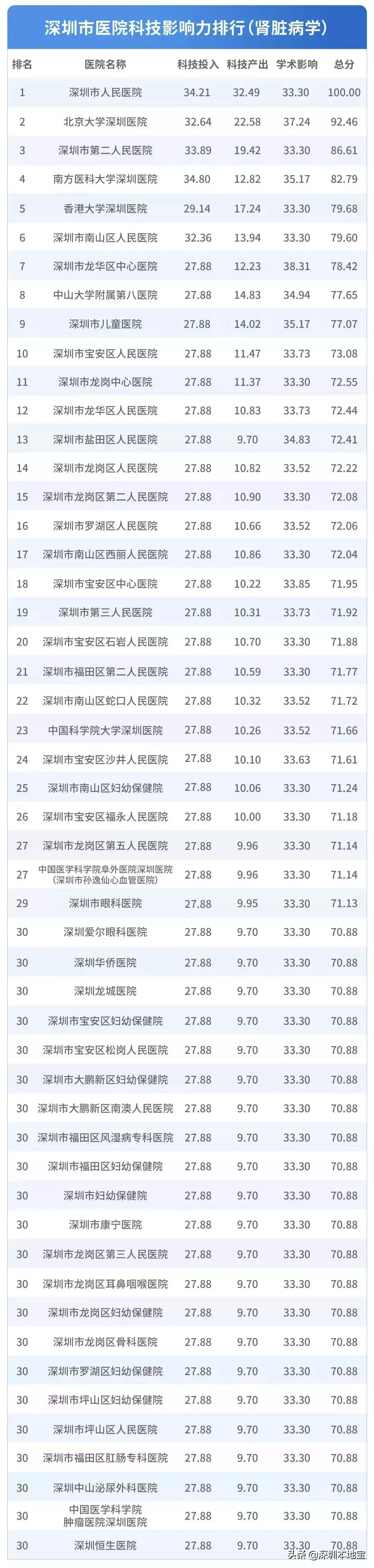 看病挂什么科?对症挂号指南来了!附深圳医院排行榜