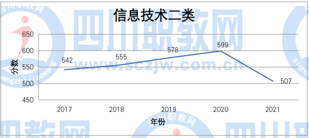 四川2017-2021普通类各批次/对口类本、专科录取分数线变化趋势