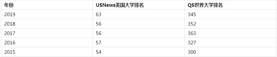 一起来了解乔治华盛顿大学这所院校吧