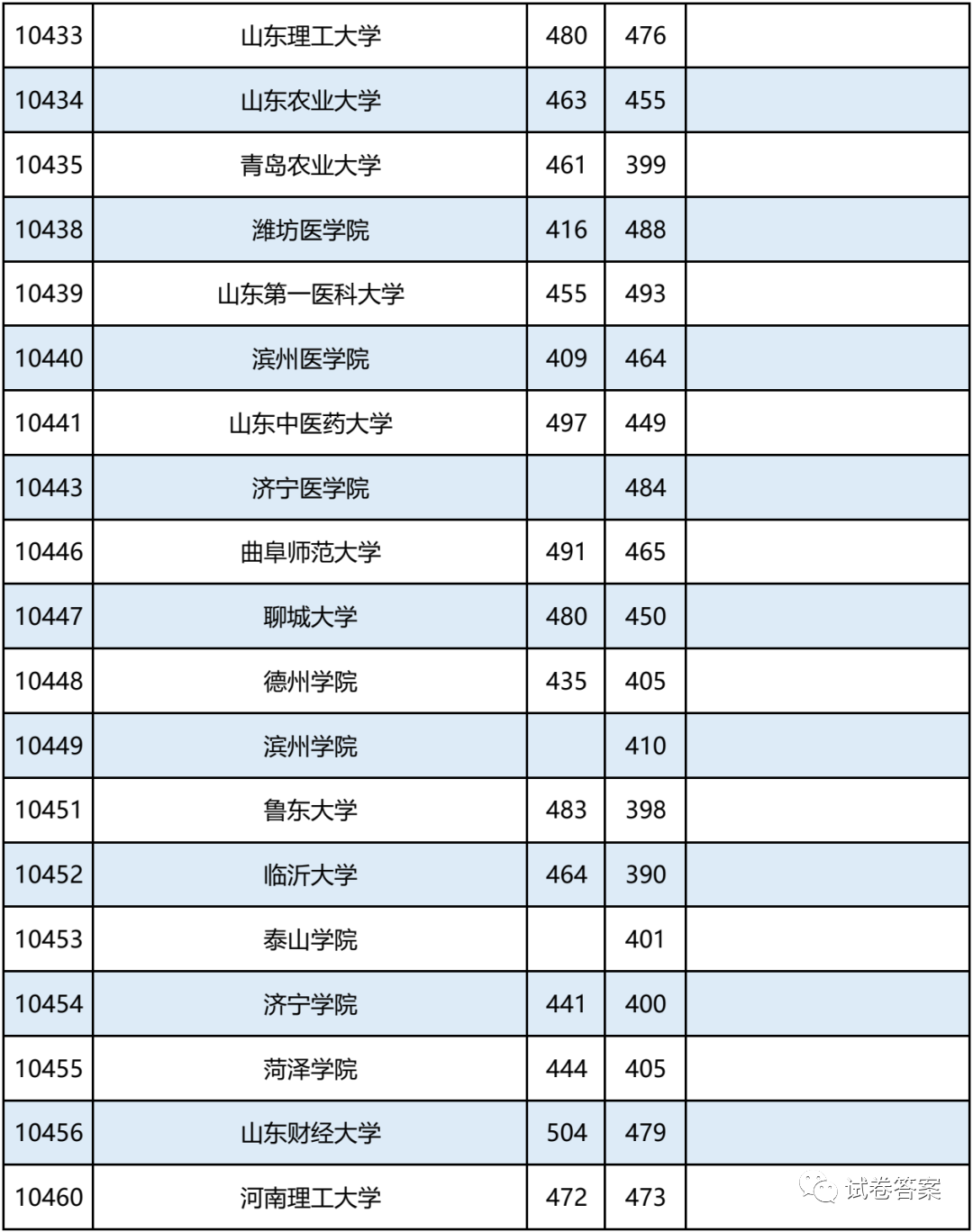 2021广西，报考志愿速看！二本2020年录取分数及能报考的大学情况