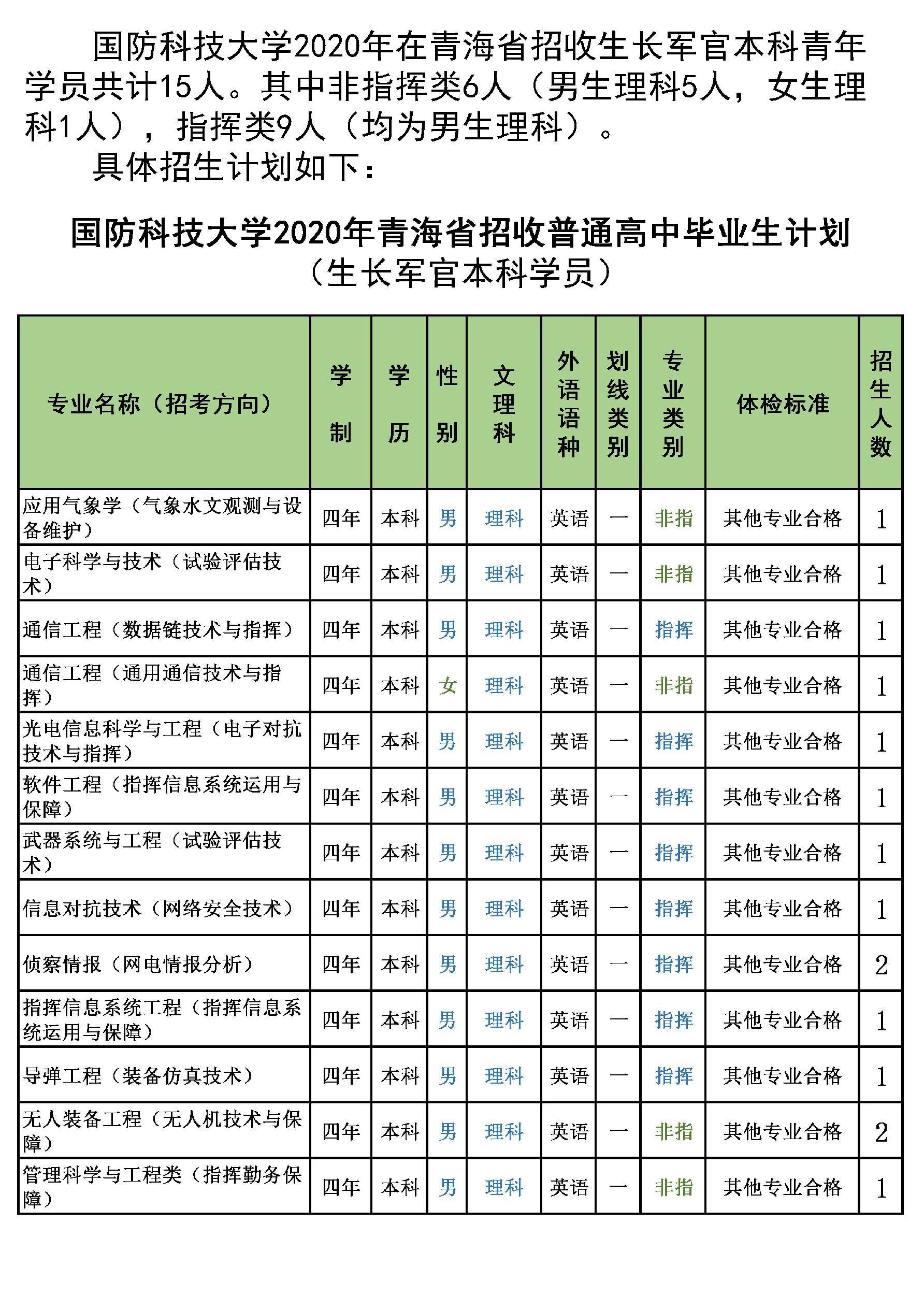 985分数：国防科技大学2020年各省分专业计划+19年分数