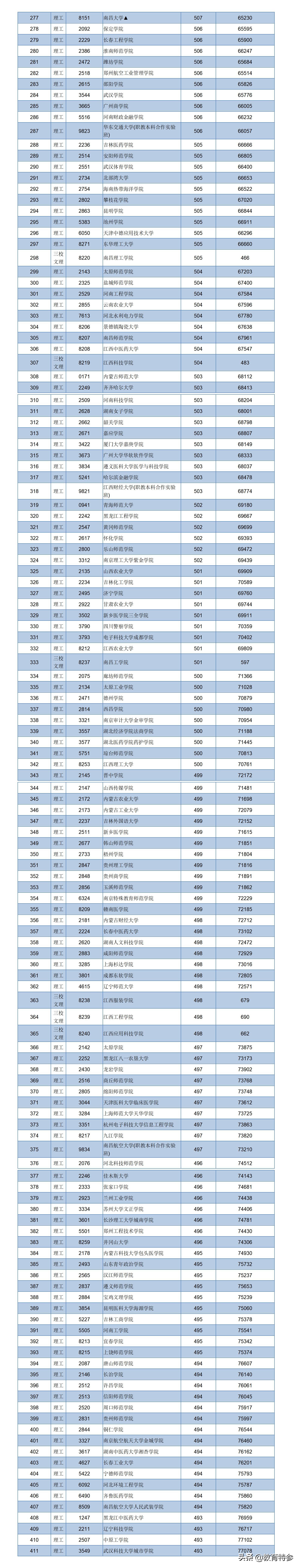 2020江西高考二本投档线：重邮理科572分，海大549分