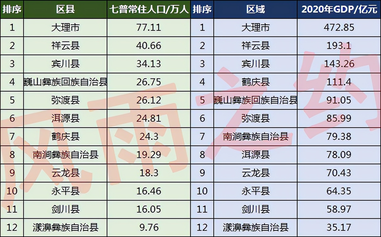 大理州12县市人口一览:宾川县34.13万,剑川县16.05万