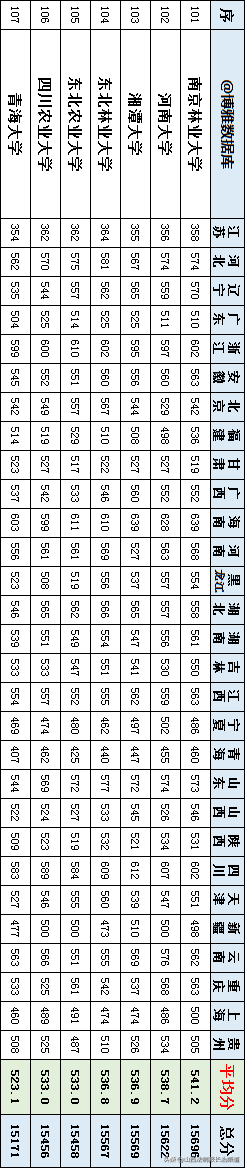 全國107所一本大學，在29省錄取的平均分數線匯總！手把手教你填志愿?。ㄞD給高考生）