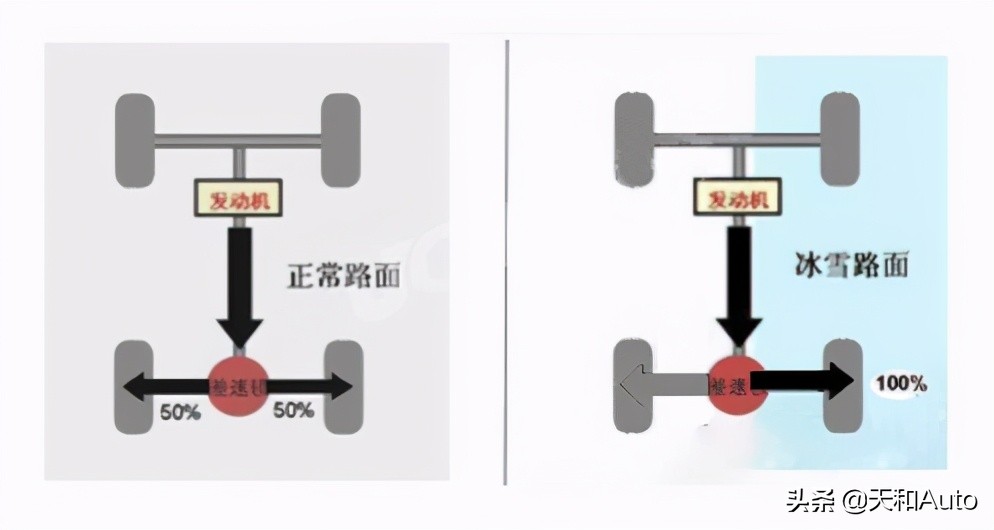 AWD·适时四驱是否有用？