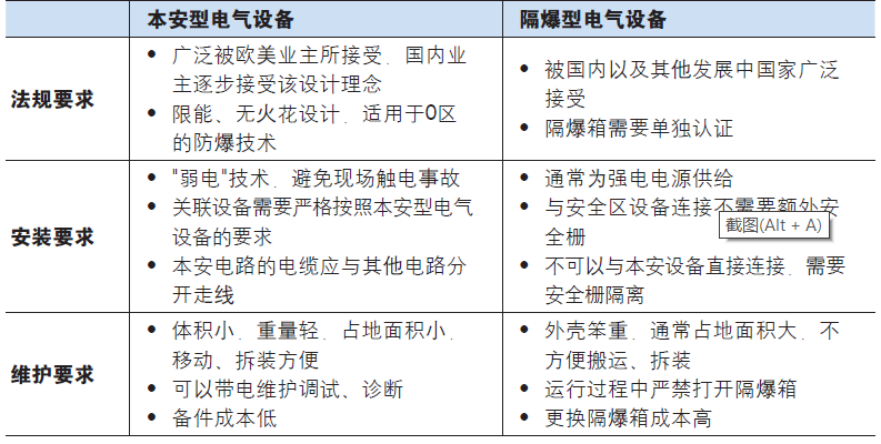 危险区域防爆法规与标准