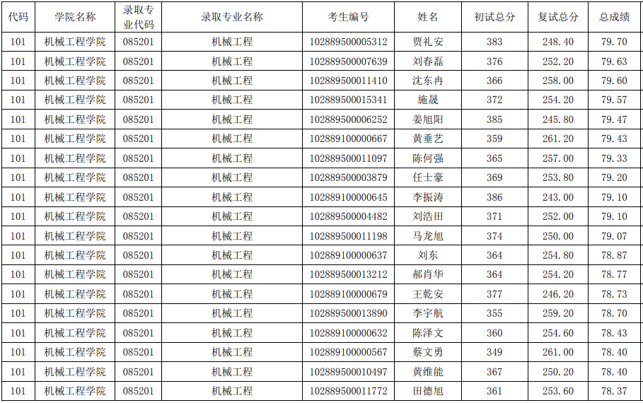 NO 73南京理工大学 机械专硕