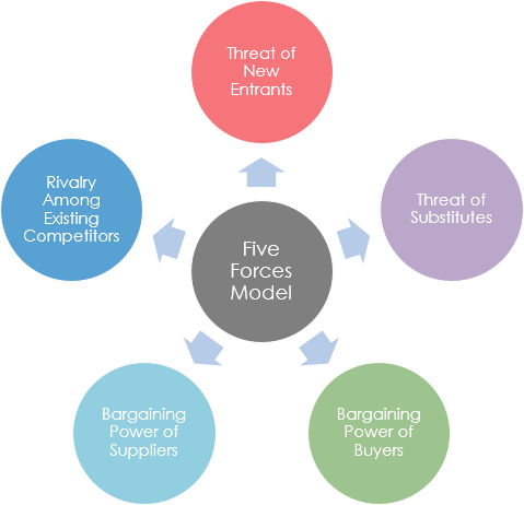 波特五力分析解析，如何运用五力模型？
