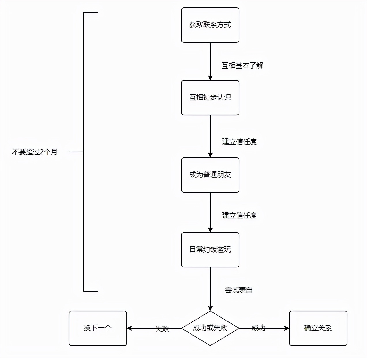 教你如何快速找到女朋友/男朋友