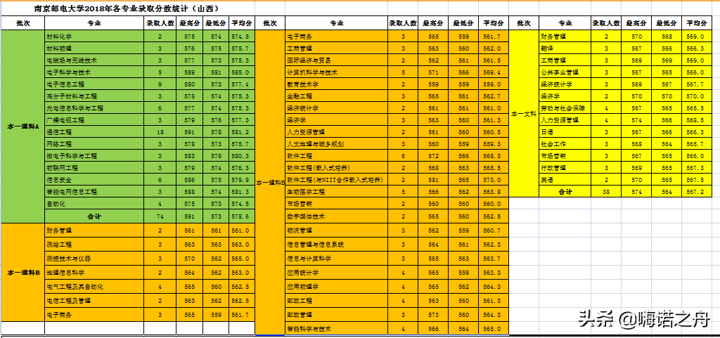 整理非常全2018年南京邮电大学在各省文科、理科各专业录取分数线