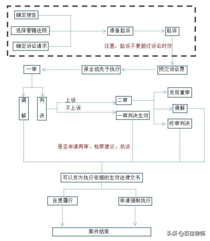 把这份《民事诉讼全解析》收藏好，以后遇到任何法律问题都不怕