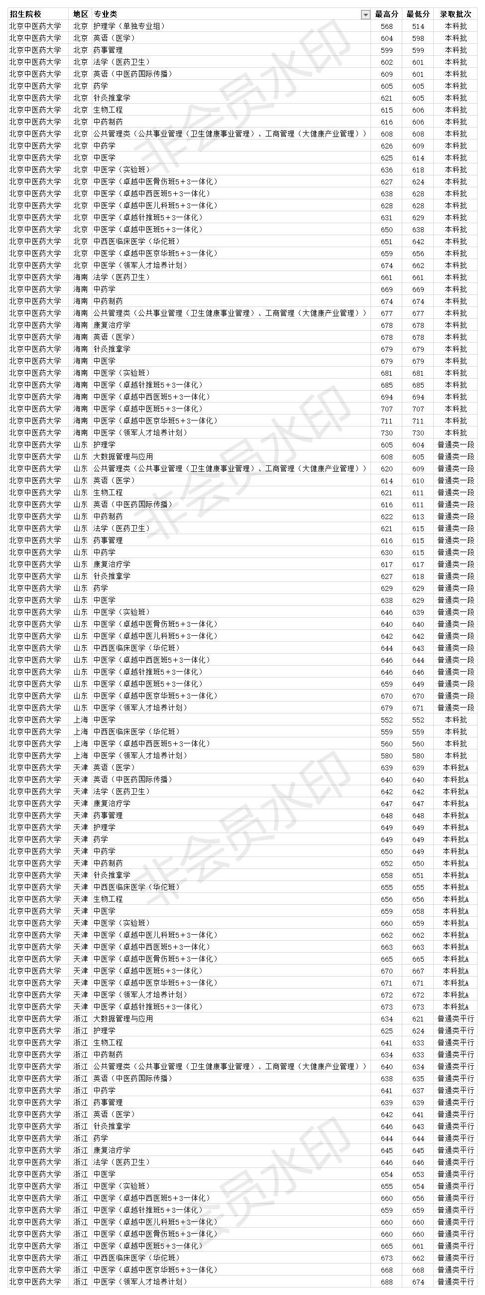 北京中医药大学是985大学吗（北京中医药是211大学吗）-第3张图片-科灵网