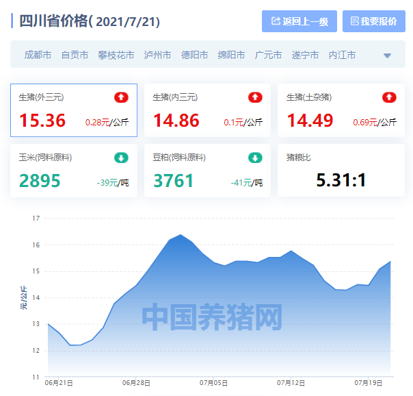 四川省生猪价格涨跌表｜2021年7月21日，7月底猪价可以涨翻盘吗？