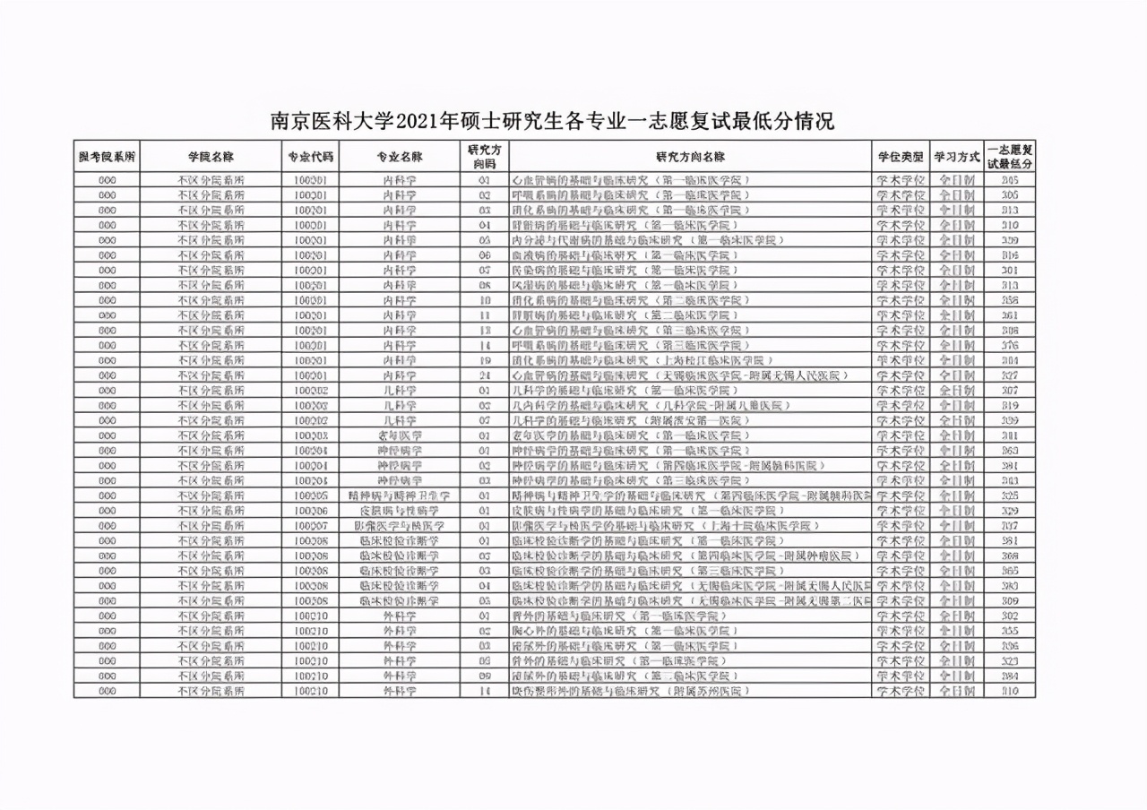 4,蘇州科技大學:2021年碩士研究生複試線5,南京審計大學:2021年碩士