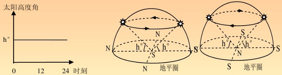 高中地理——日出、日落方向、太阳运动轨迹、太阳高度角