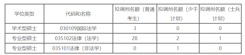 北京工商大学2020考研招调剂生，8个学院，名额不少