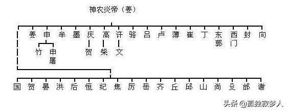 你是黄帝后裔还是炎帝后裔?看“炎黄”传说，解炎黄子孙