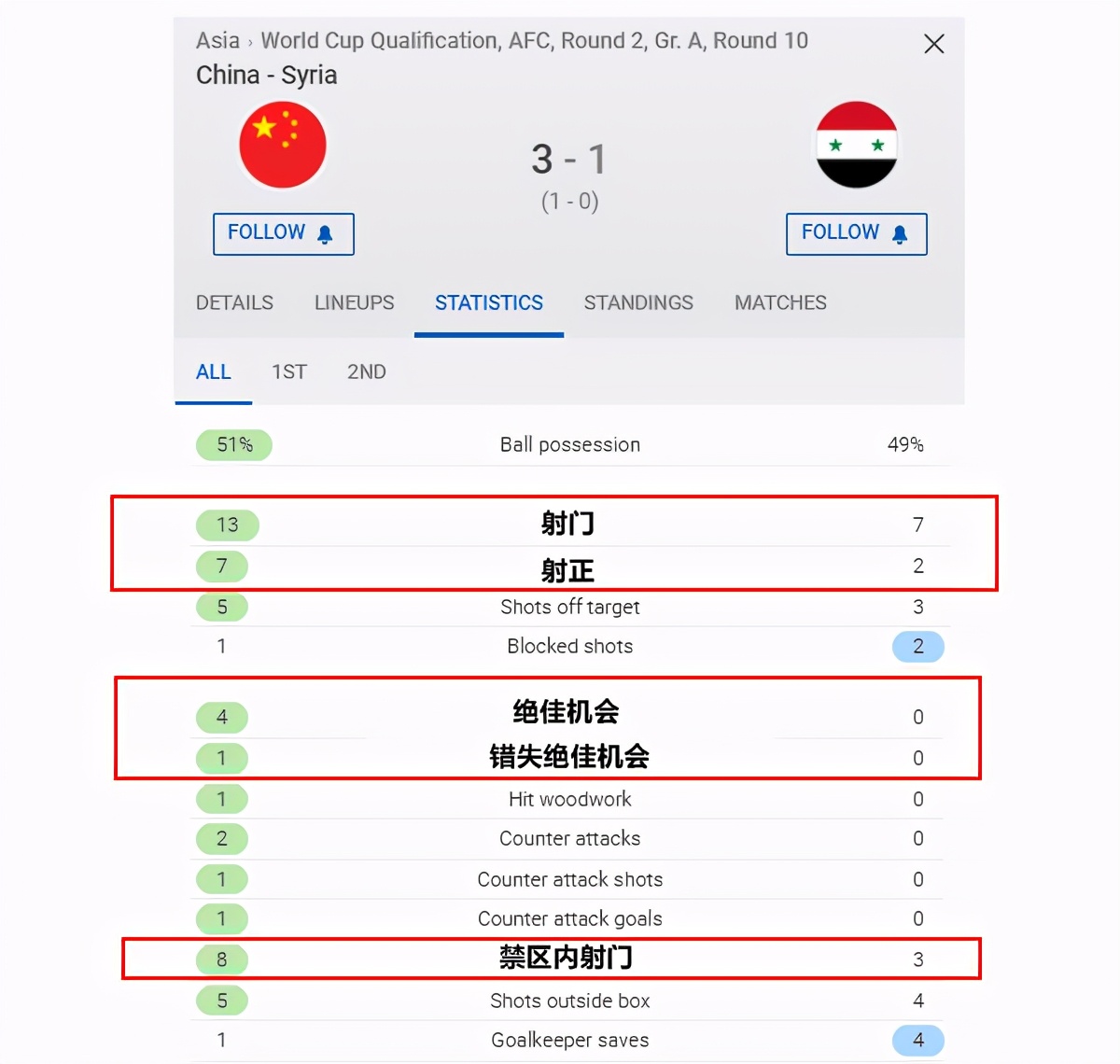 中国足球31叙利亚(复盘国足3-1叙利亚：铁帅战术简约不简单，胜负之间武磊一骑救主)