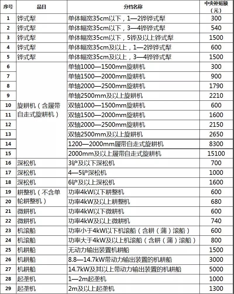2019年各省農(nóng)機(jī)補(bǔ)貼額公示（二）：山東廣西湖南寧夏內(nèi)蒙農(nóng)機(jī)補(bǔ)貼