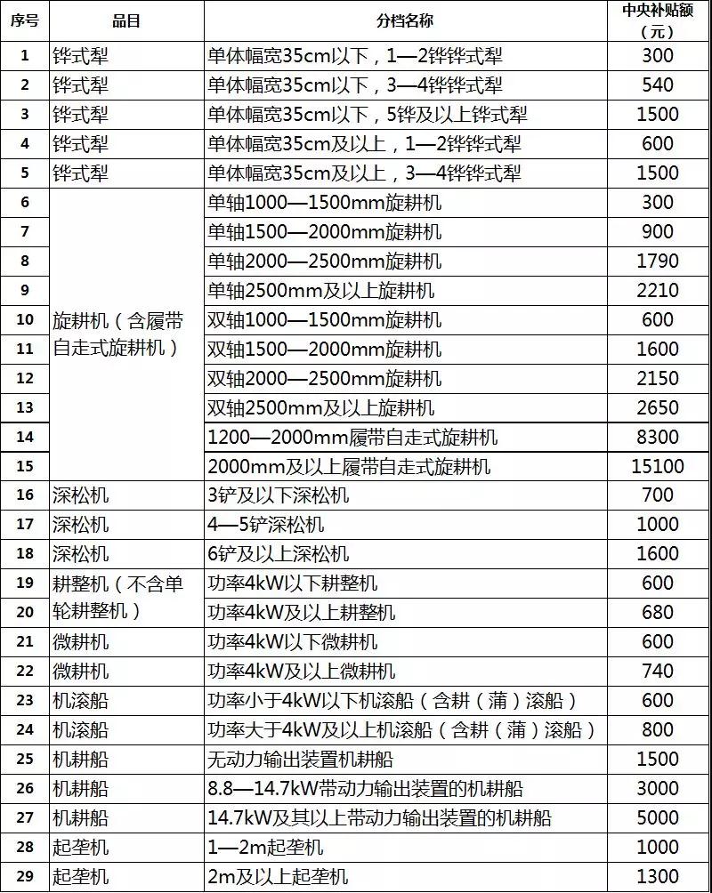 2019年各省农机补贴额公示（二）：山东广西湖南宁夏内蒙农机补贴