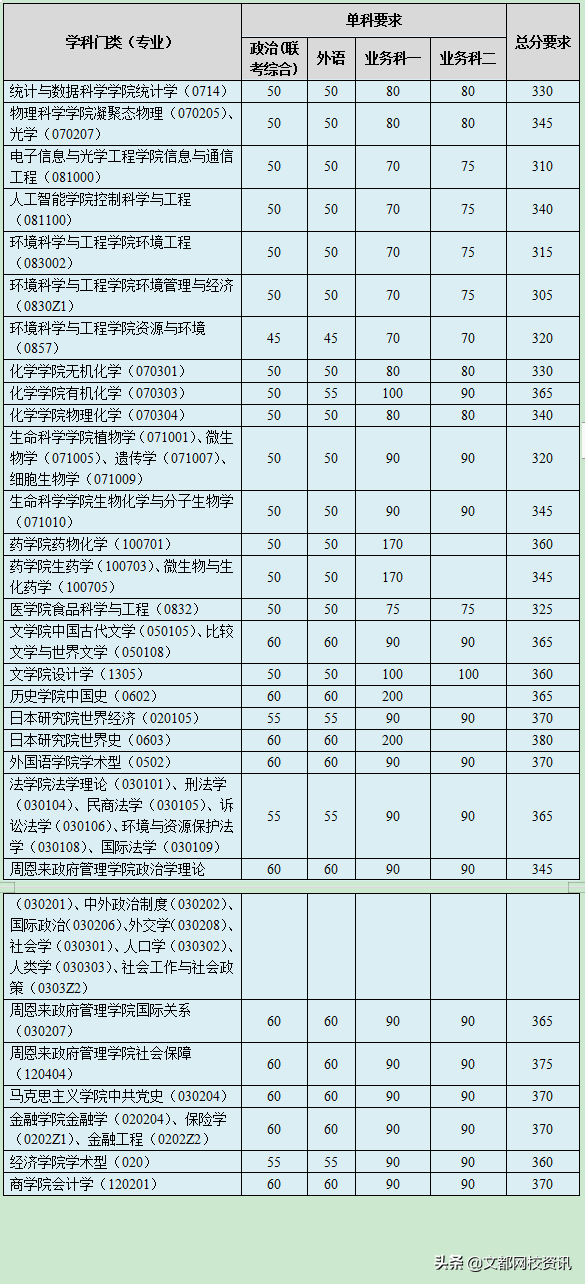 南开大学2020年硕士研究生复试分数线及招生学院上调复试分数线