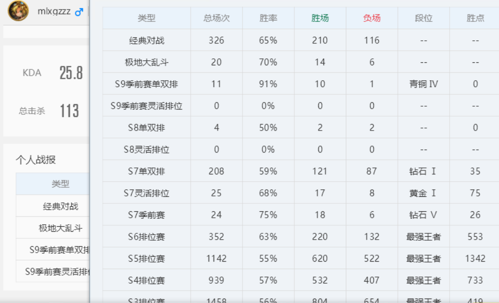 九胜(MLXG定级赛九胜一负成黑铁，无奈怒嚎：求大哥带我上青铜！)