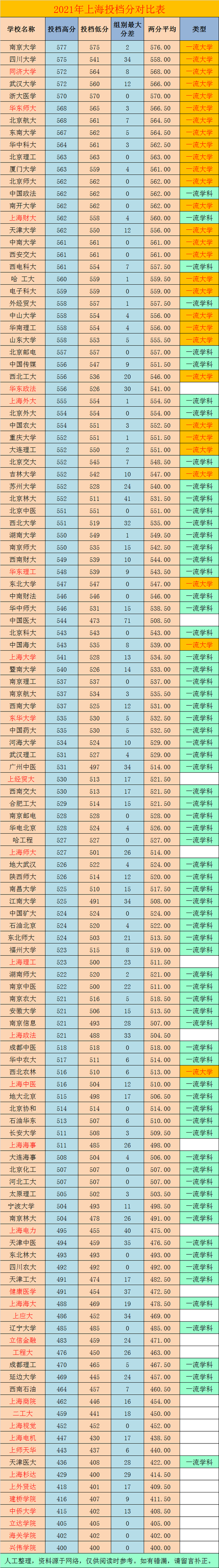“宁上本地双非，不上外地211”上海考生报考现状，让人感到不解