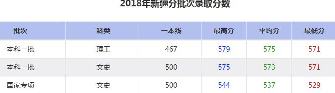 大连海事大学2018年分批次录取分数