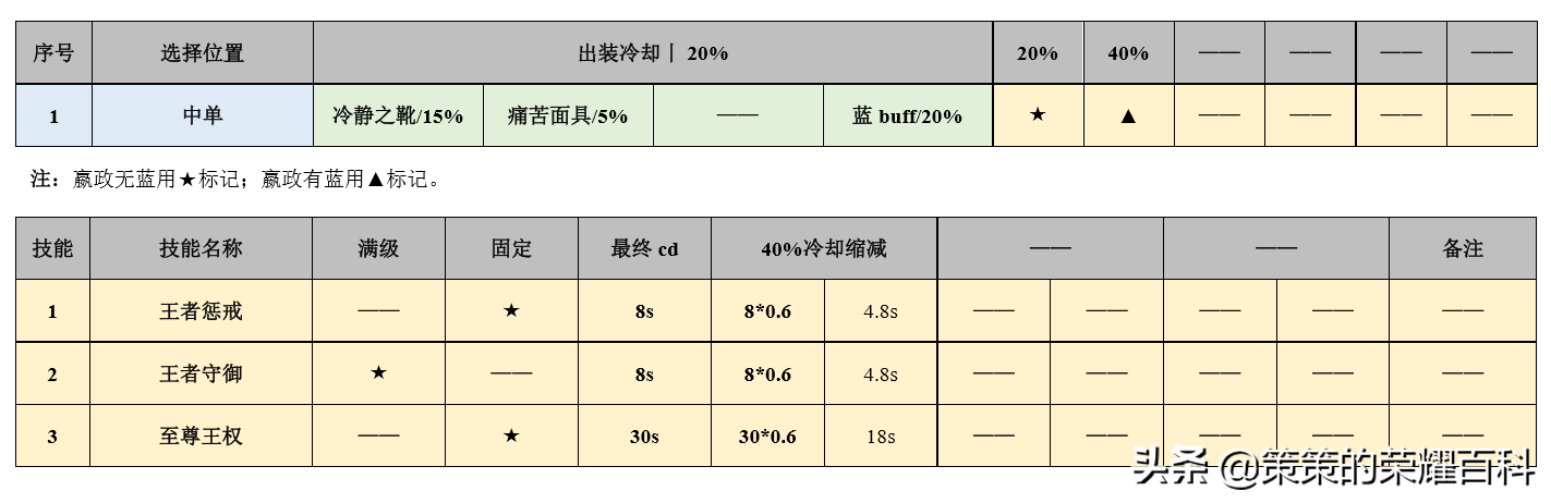 国服系列丨国服榜一嬴政深度教学（驾驭飞剑/黄刀出装）