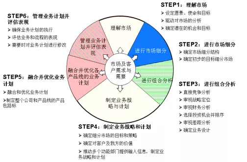 To B战略规划与营销体系的业务逻辑