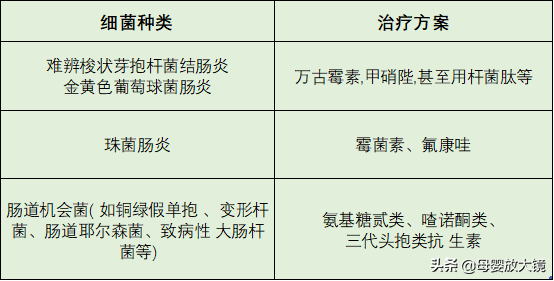 宝宝腹泻，用药都不好？小心抗生素性腹泻！婴幼儿是重灾区