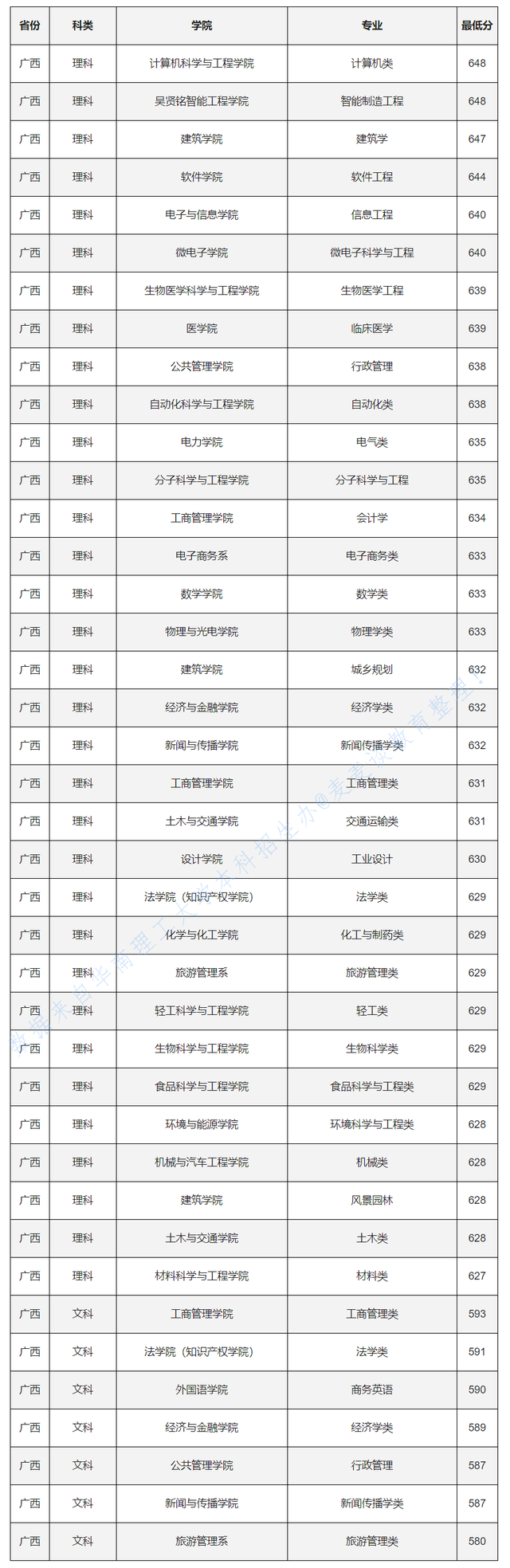 985分数：华南理工大学2020各省各专业录取最低分！含艺术