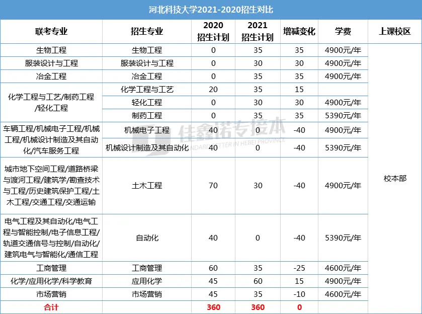 河北专接本考多少分才敢报一本院校？