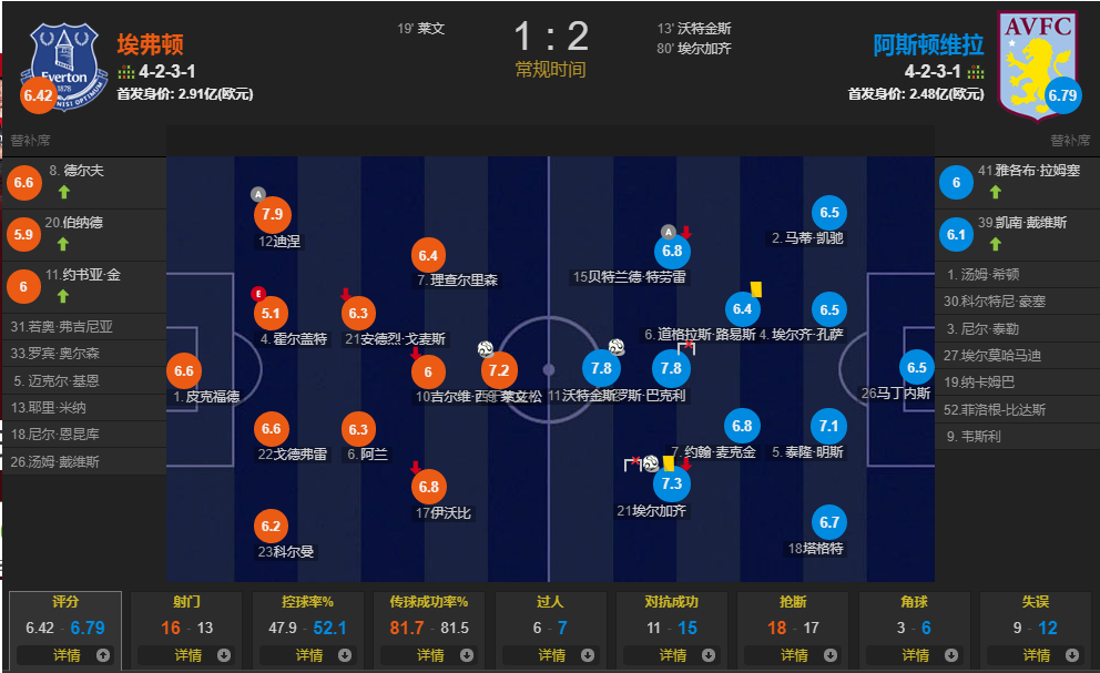 主场1-2维拉(英超下一位穆帅！埃弗顿争四再掉链子，主场1-2维拉 近7轮仅1胜)